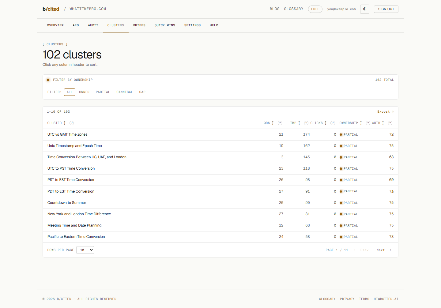 b/cited dashboard showing topical clusters discovered from Google Search Console data, with cluster sizes and ownership status