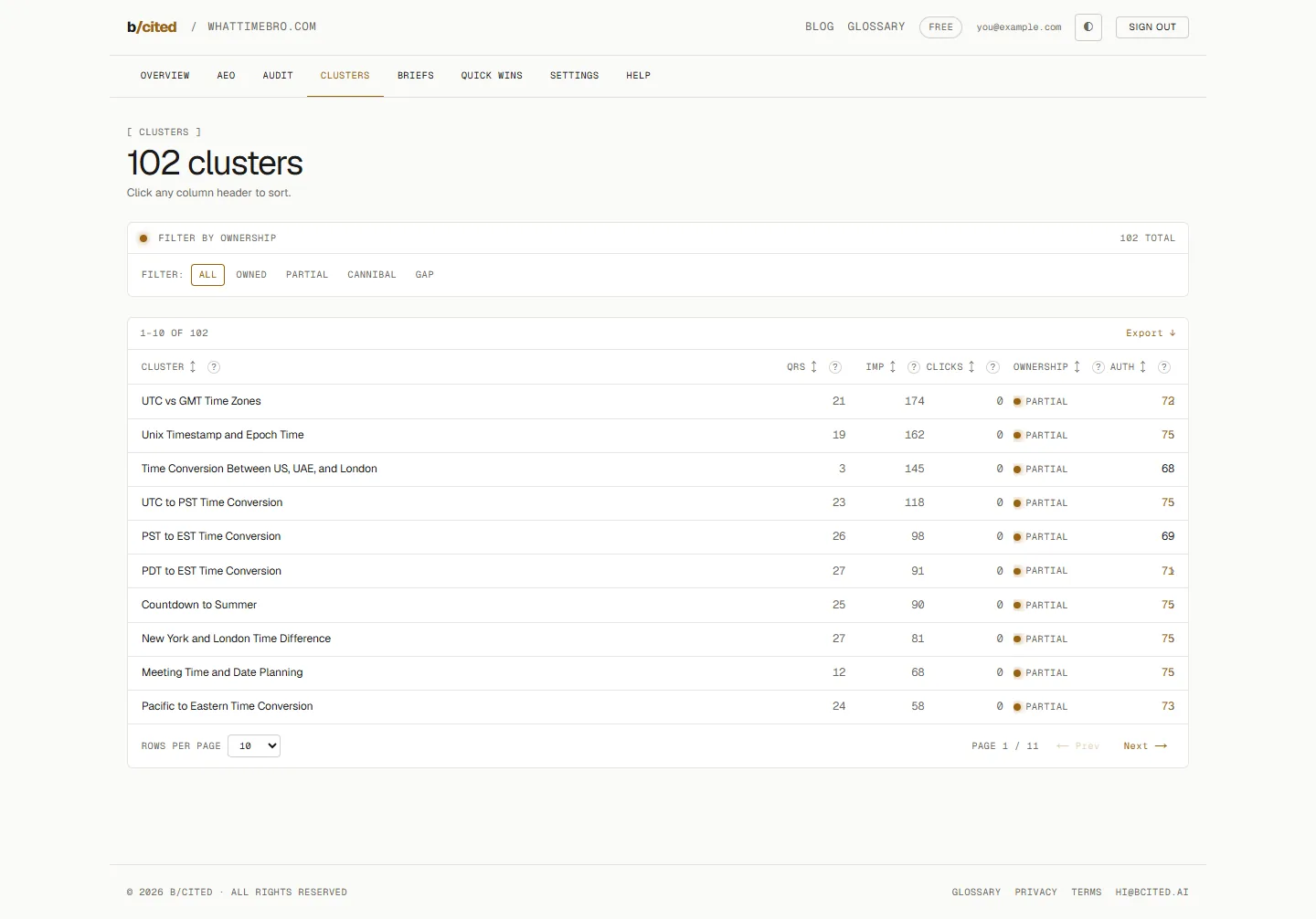b/cited dashboard showing topical clusters discovered from Google Search Console data, with cluster sizes and ownership status